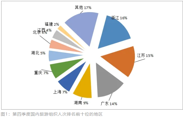 2021年第四季度全国旅行社统计调查报告